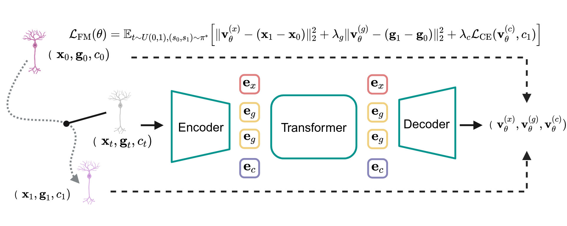 Flow Matching method